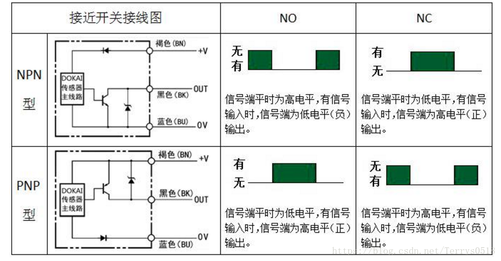 NPN、PNP接近開關(guān)的電路控制圖你搞清楚了嗎？
